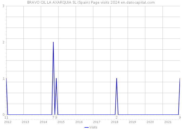 BRAVO GIL LA AXARQUIA SL (Spain) Page visits 2024 