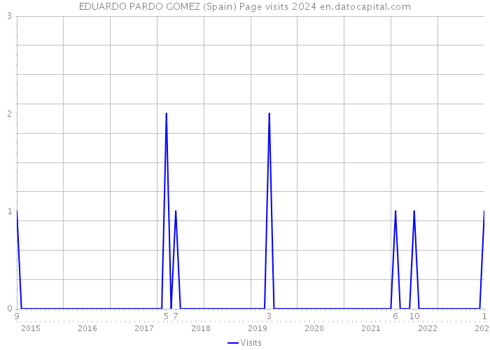 EDUARDO PARDO GOMEZ (Spain) Page visits 2024 