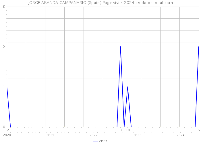 JORGE ARANDA CAMPANARIO (Spain) Page visits 2024 