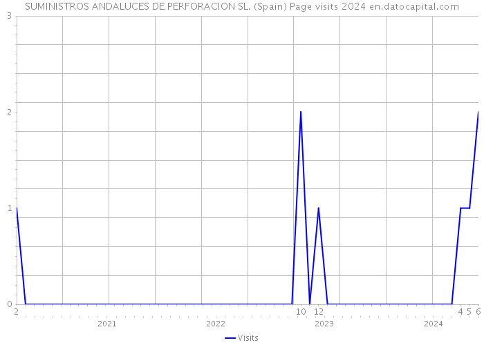 SUMINISTROS ANDALUCES DE PERFORACION SL. (Spain) Page visits 2024 