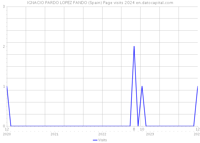 IGNACIO PARDO LOPEZ FANDO (Spain) Page visits 2024 