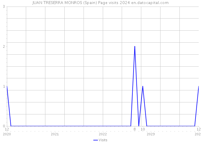 JUAN TRESERRA MONROS (Spain) Page visits 2024 