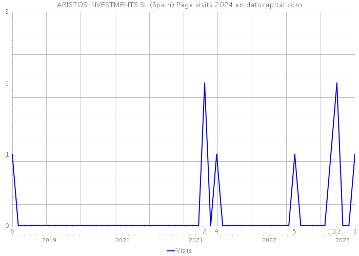 ARISTOS INVESTMENTS SL (Spain) Page visits 2024 