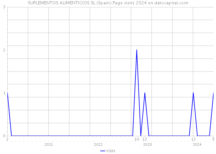 SUPLEMENTOS ALIMENTICIOS SL (Spain) Page visits 2024 