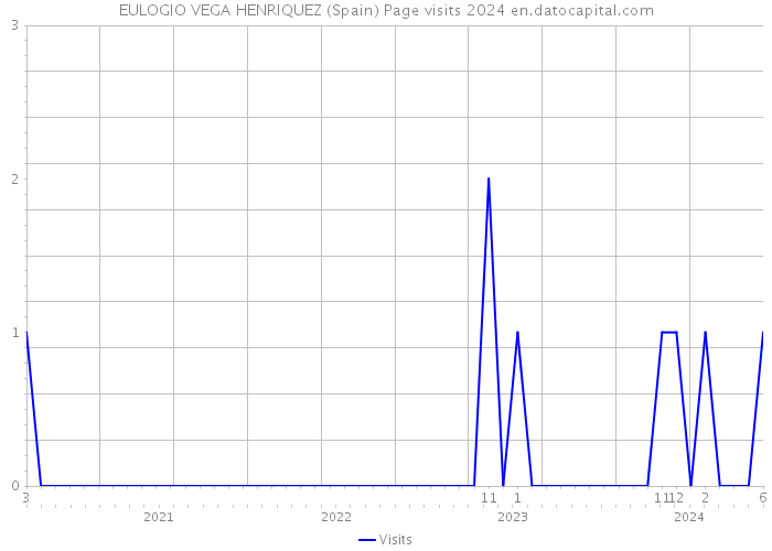 EULOGIO VEGA HENRIQUEZ (Spain) Page visits 2024 