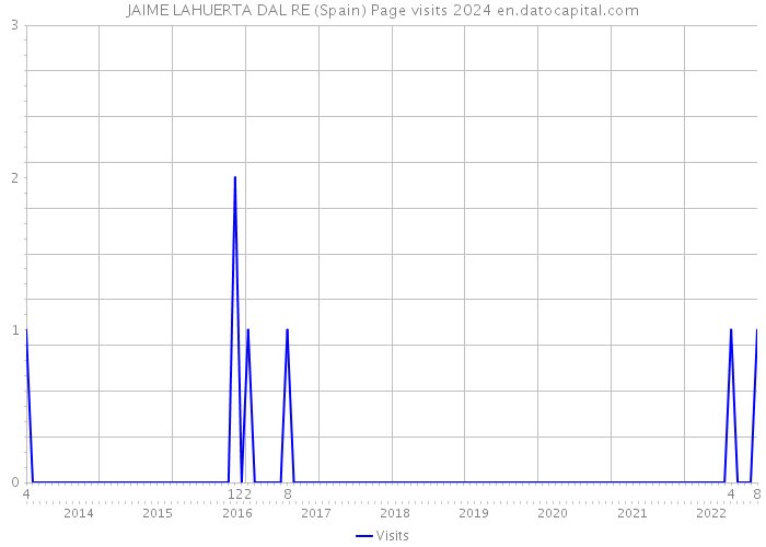 JAIME LAHUERTA DAL RE (Spain) Page visits 2024 