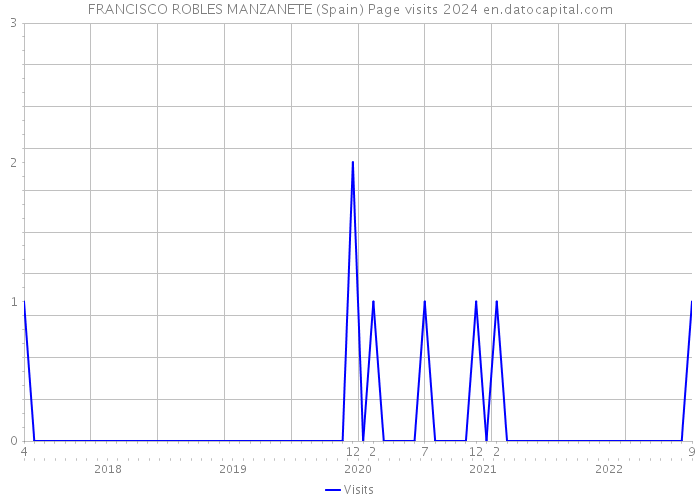 FRANCISCO ROBLES MANZANETE (Spain) Page visits 2024 