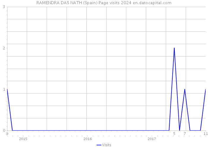 RAMENDRA DAS NATH (Spain) Page visits 2024 