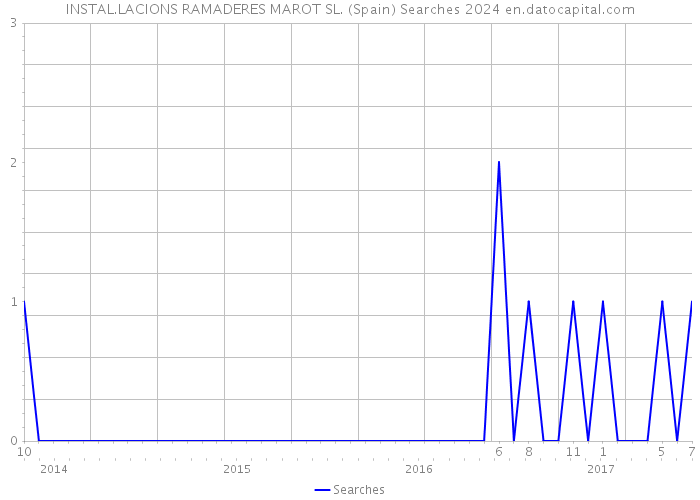 INSTAL.LACIONS RAMADERES MAROT SL. (Spain) Searches 2024 