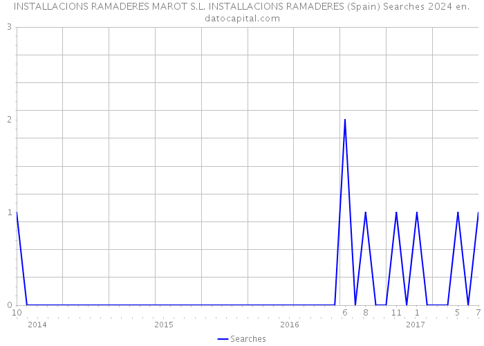 INSTALLACIONS RAMADERES MAROT S.L. INSTALLACIONS RAMADERES (Spain) Searches 2024 