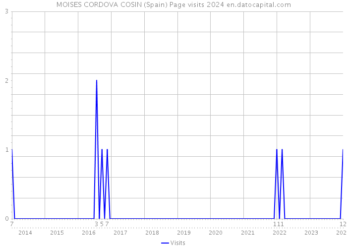 MOISES CORDOVA COSIN (Spain) Page visits 2024 