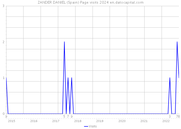 ZANDER DANIEL (Spain) Page visits 2024 
