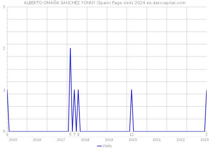 ALBERTO OMAÑA SANCHEZ YONNY (Spain) Page visits 2024 