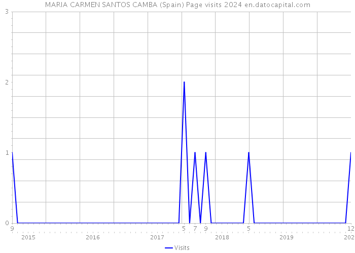 MARIA CARMEN SANTOS CAMBA (Spain) Page visits 2024 