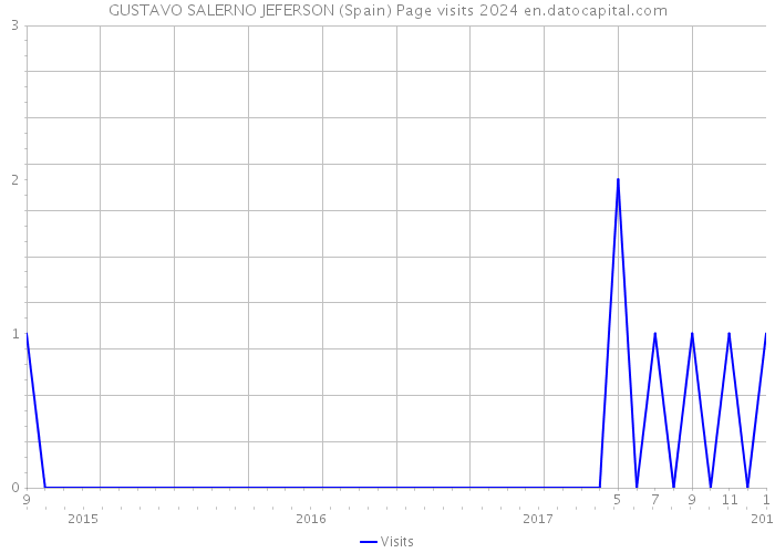 GUSTAVO SALERNO JEFERSON (Spain) Page visits 2024 