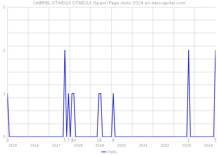 GABRIEL OTAEGUI OTAEGUI (Spain) Page visits 2024 