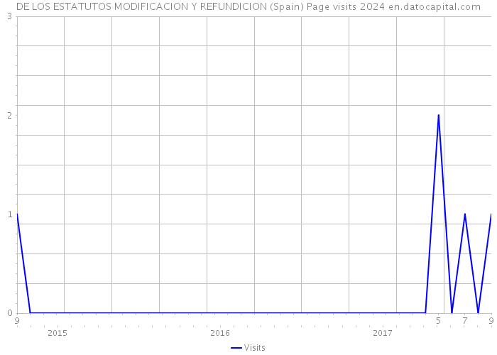 DE LOS ESTATUTOS MODIFICACION Y REFUNDICION (Spain) Page visits 2024 