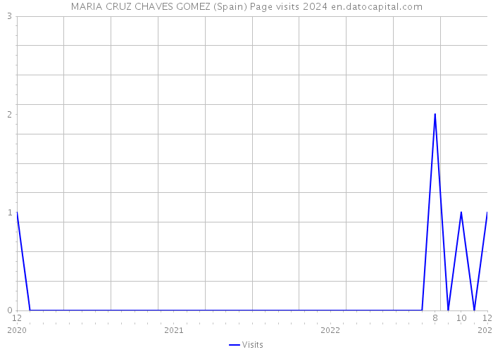 MARIA CRUZ CHAVES GOMEZ (Spain) Page visits 2024 