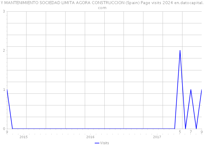 Y MANTENIMIENTO SOCIEDAD LIMITA AGORA CONSTRUCCION (Spain) Page visits 2024 