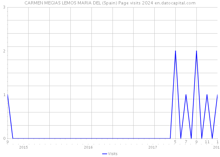 CARMEN MEGIAS LEMOS MARIA DEL (Spain) Page visits 2024 