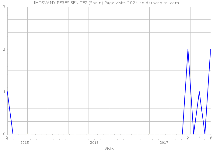 IHOSVANY PERES BENITEZ (Spain) Page visits 2024 