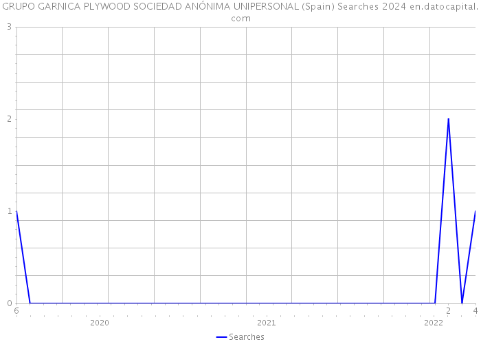 GRUPO GARNICA PLYWOOD SOCIEDAD ANÓNIMA UNIPERSONAL (Spain) Searches 2024 