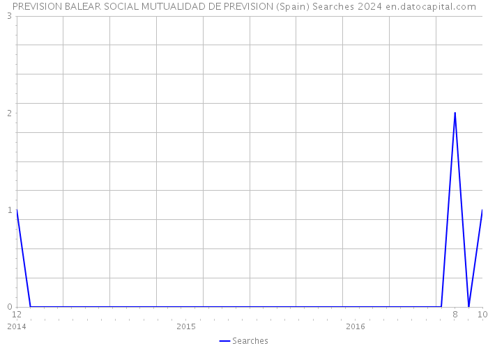 PREVISION BALEAR SOCIAL MUTUALIDAD DE PREVISION (Spain) Searches 2024 