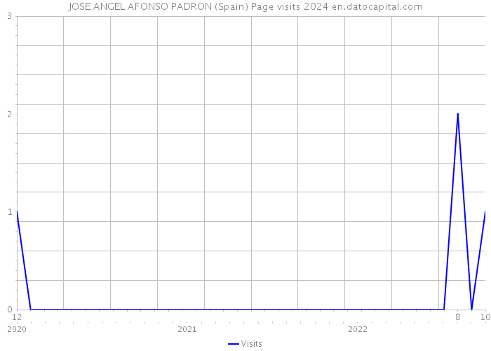 JOSE ANGEL AFONSO PADRON (Spain) Page visits 2024 