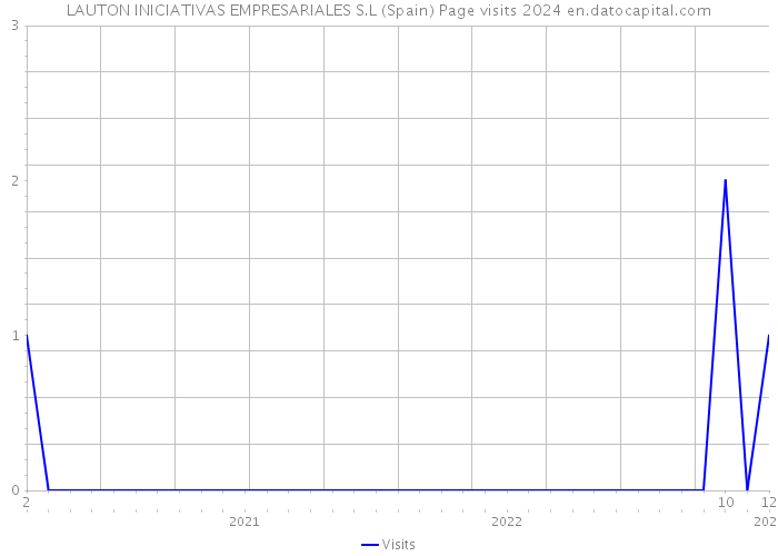 LAUTON INICIATIVAS EMPRESARIALES S.L (Spain) Page visits 2024 