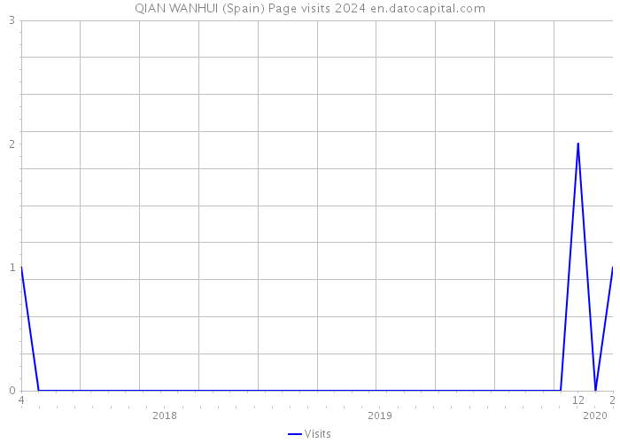 QIAN WANHUI (Spain) Page visits 2024 