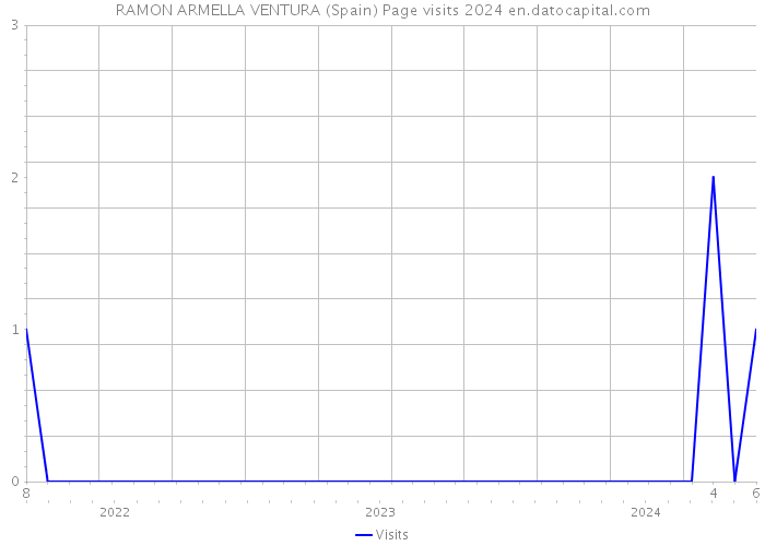 RAMON ARMELLA VENTURA (Spain) Page visits 2024 