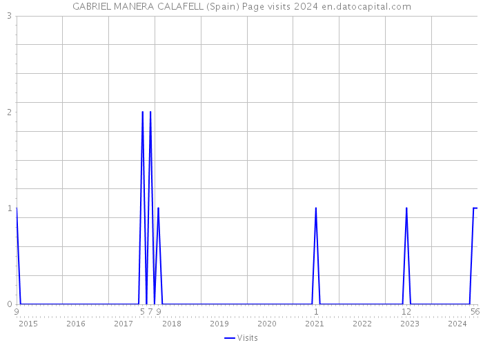 GABRIEL MANERA CALAFELL (Spain) Page visits 2024 