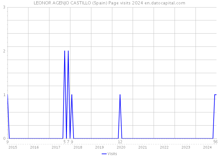 LEONOR AGENJO CASTILLO (Spain) Page visits 2024 