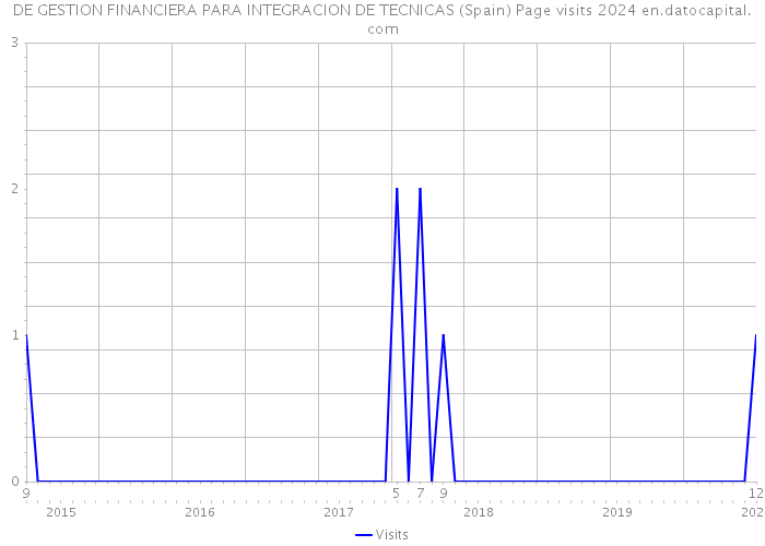 DE GESTION FINANCIERA PARA INTEGRACION DE TECNICAS (Spain) Page visits 2024 