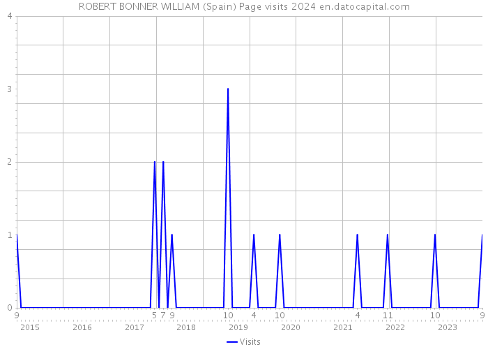 ROBERT BONNER WILLIAM (Spain) Page visits 2024 