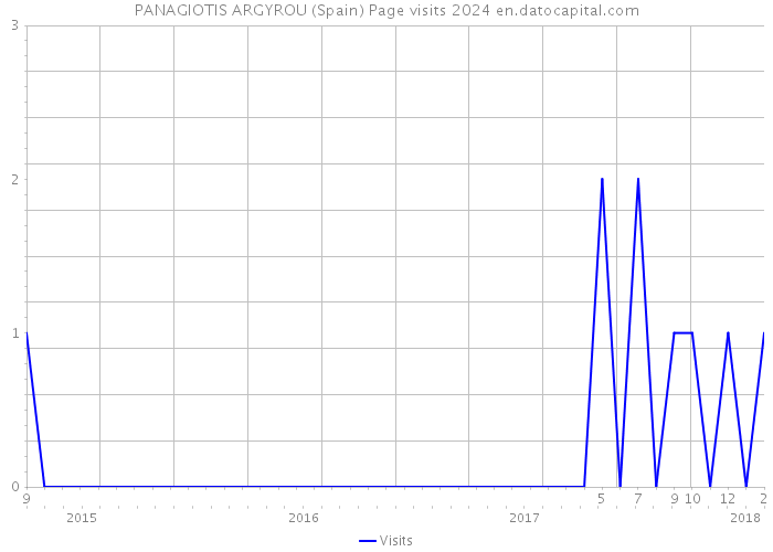 PANAGIOTIS ARGYROU (Spain) Page visits 2024 