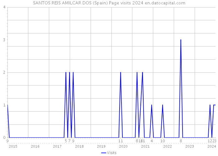 SANTOS REIS AMILCAR DOS (Spain) Page visits 2024 