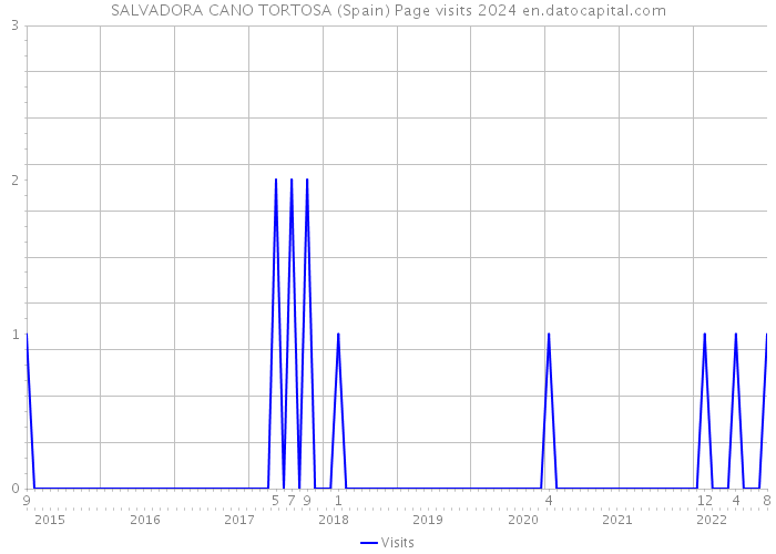 SALVADORA CANO TORTOSA (Spain) Page visits 2024 