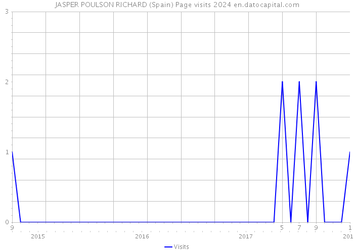 JASPER POULSON RICHARD (Spain) Page visits 2024 