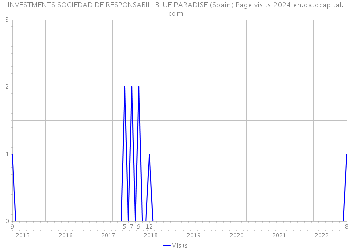 INVESTMENTS SOCIEDAD DE RESPONSABILI BLUE PARADISE (Spain) Page visits 2024 