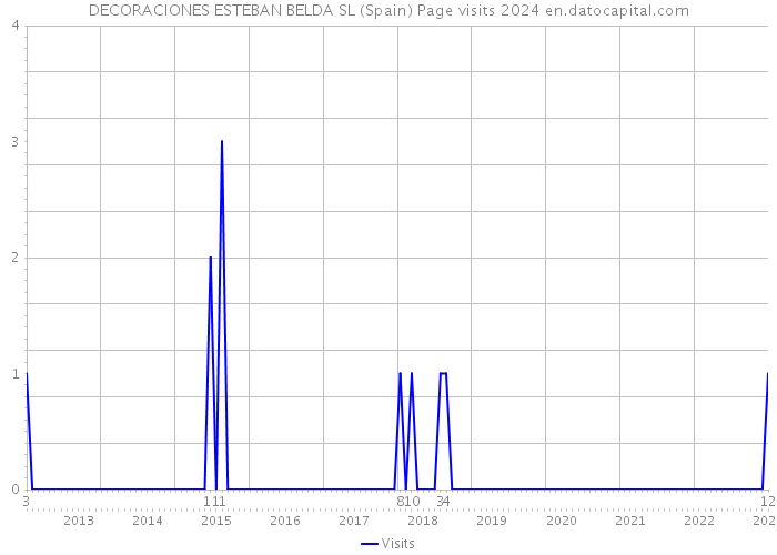 DECORACIONES ESTEBAN BELDA SL (Spain) Page visits 2024 