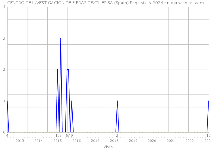 CENTRO DE INVESTIGACION DE FIBRAS TEXTILES SA (Spain) Page visits 2024 