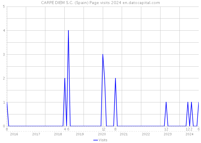 CARPE DIEM S.C. (Spain) Page visits 2024 