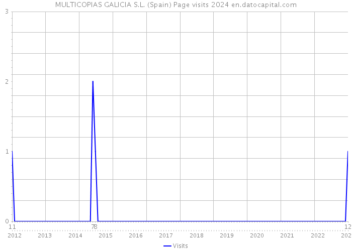 MULTICOPIAS GALICIA S.L. (Spain) Page visits 2024 