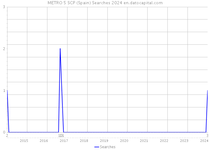 METRO 5 SCP (Spain) Searches 2024 