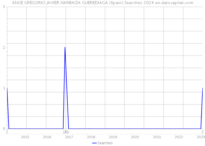 ANGE GREGORIO JAVIER NARBAIZA GUEREDIAGA (Spain) Searches 2024 