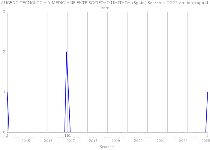 ANGEDO TECNOLOGIA Y MEDIO AMBIENTE SOCIEDAD LIMITADA (Spain) Searches 2024 
