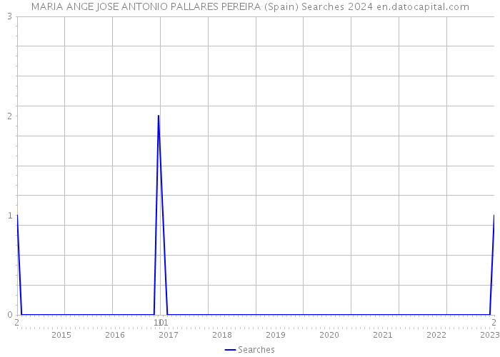 MARIA ANGE JOSE ANTONIO PALLARES PEREIRA (Spain) Searches 2024 