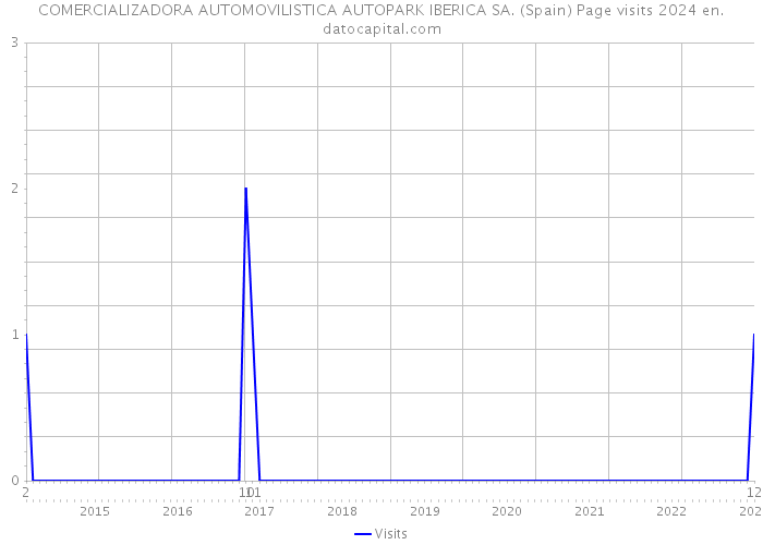COMERCIALIZADORA AUTOMOVILISTICA AUTOPARK IBERICA SA. (Spain) Page visits 2024 