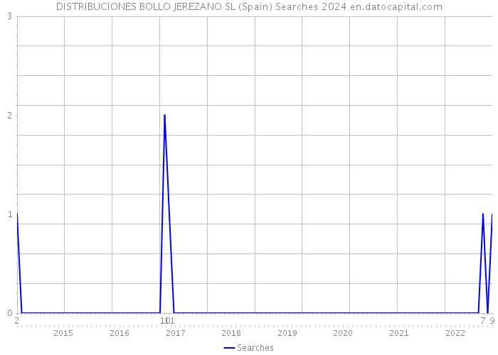 DISTRIBUCIONES BOLLO JEREZANO SL (Spain) Searches 2024 